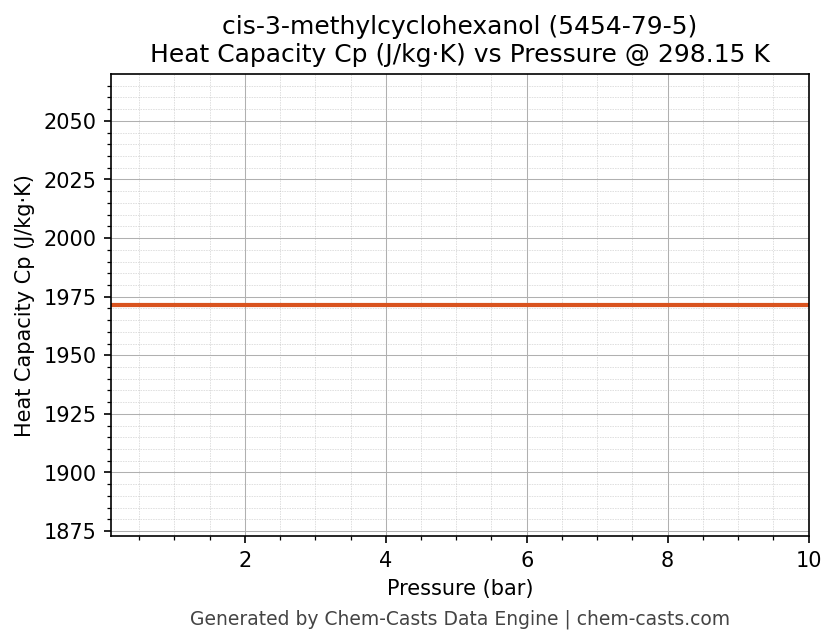 Heat Capacity (Cp) vs Pressure chart for cis-3-methylcyclohexanol (CAS 5454-79-5)