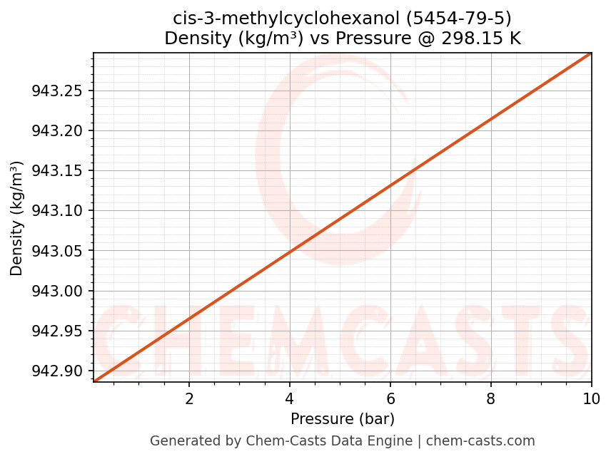 Density vs Pressure chart for cis-3-methylcyclohexanol (CAS 5454-79-5)
