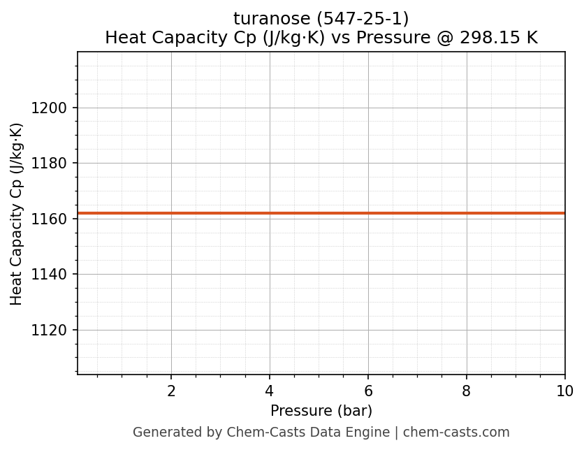 Heat Capacity (Cp) vs Pressure chart for turanose (CAS 547-25-1)