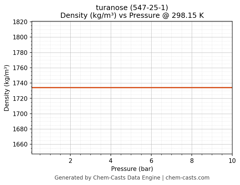 Density vs Pressure chart for turanose (CAS 547-25-1)