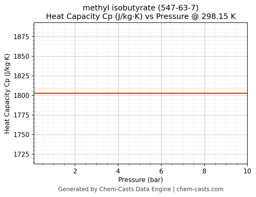 Heat Capacity (Cp) vs Pressure chart for methyl isobutyrate (CAS 547-63-7)