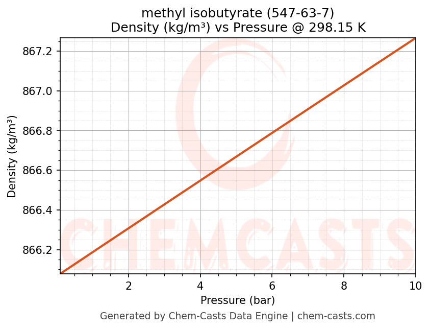 Density vs Pressure chart for methyl isobutyrate (CAS 547-63-7)