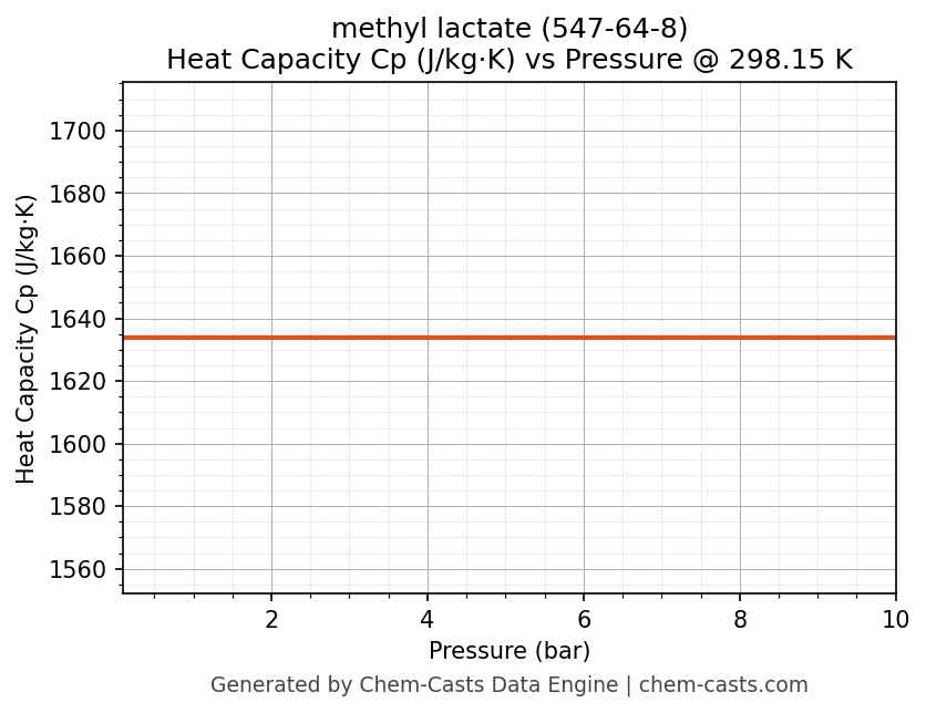 Heat Capacity (Cp) vs Pressure chart for methyl lactate (CAS 547-64-8)