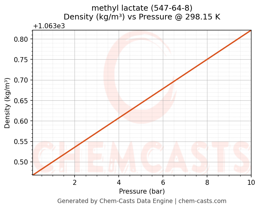 Density vs Pressure chart for methyl lactate (CAS 547-64-8)