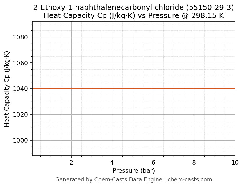 Heat Capacity (Cp) vs Pressure chart for 2-Ethoxy-1-naphthalenecarbonyl chloride (CAS 55150-29-3)