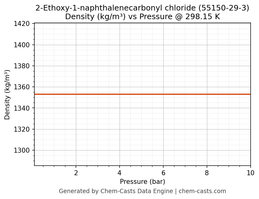 Density vs Pressure chart for 2-Ethoxy-1-naphthalenecarbonyl chloride (CAS 55150-29-3)