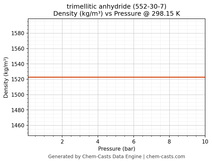 Density vs Pressure chart for trimellitic anhydride (CAS 552-30-7)