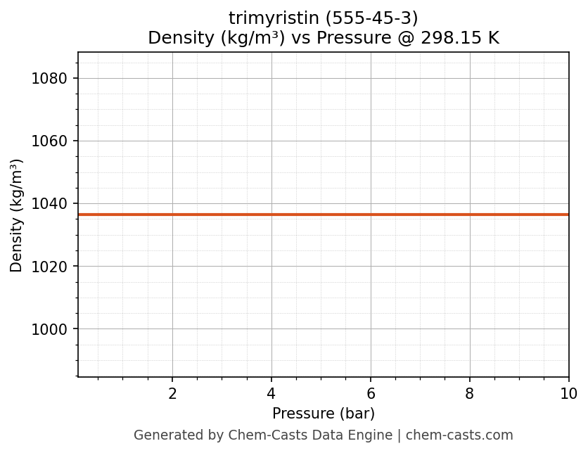 Density vs Pressure chart for trimyristin (CAS 555-45-3)