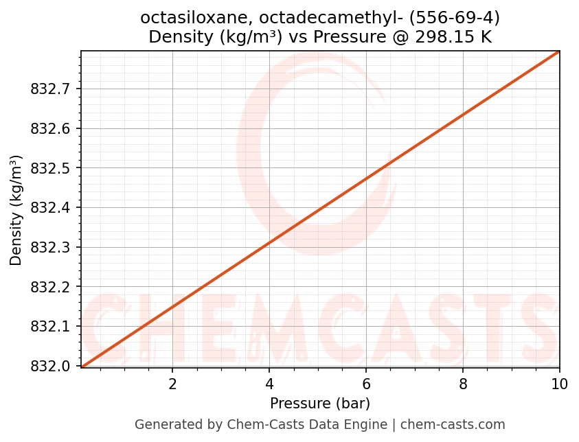 Density vs Pressure chart for octasiloxane, octadecamethyl- (CAS 556-69-4)