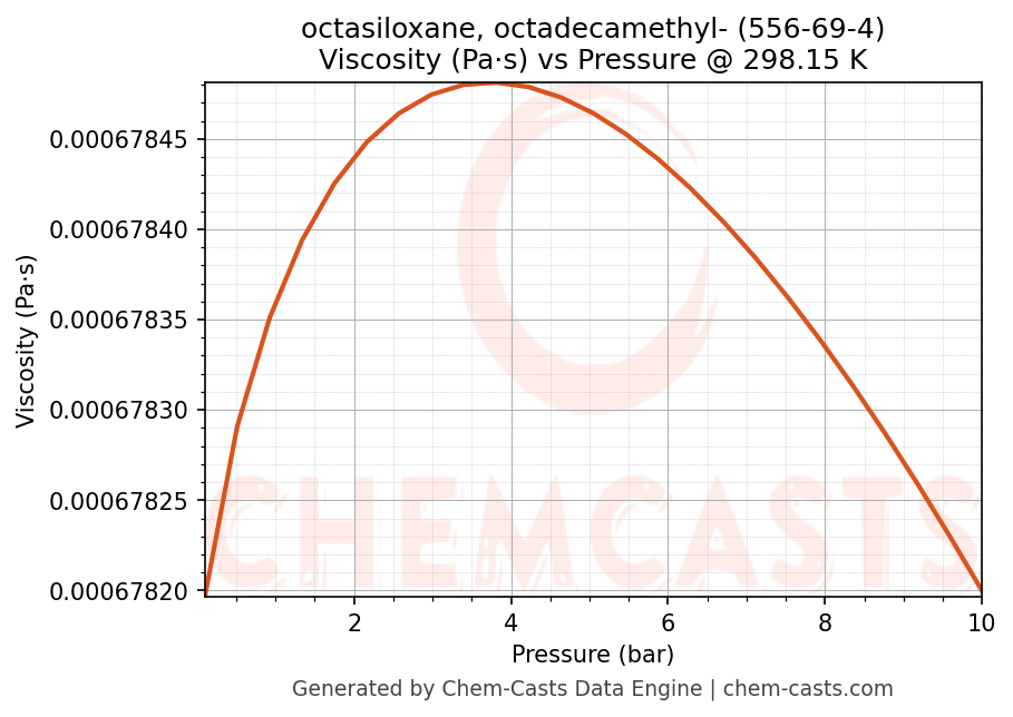 Viscosity vs Pressure chart for octasiloxane, octadecamethyl- (CAS 556-69-4)