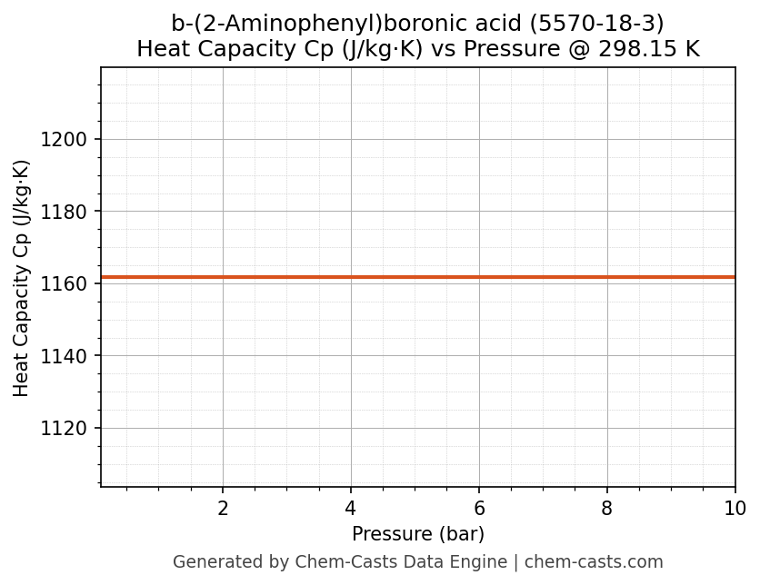Heat Capacity (Cp) vs Pressure chart for b-(2-Aminophenyl)boronic acid (CAS 5570-18-3)