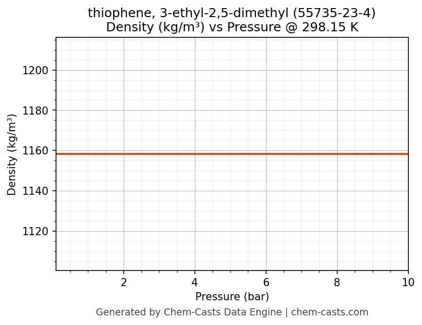 Density vs Pressure chart for thiophene, 3-ethyl-2,5-dimethyl (CAS 55735-23-4)