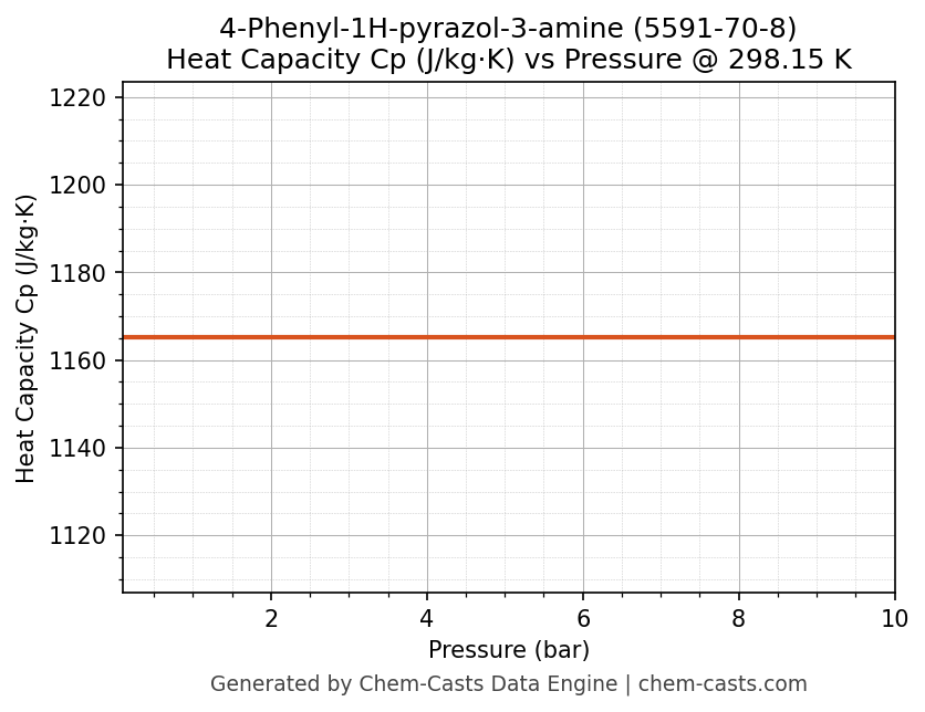 Heat Capacity (Cp) vs Pressure chart for 4-Phenyl-1H-pyrazol-3-amine (CAS 5591-70-8)