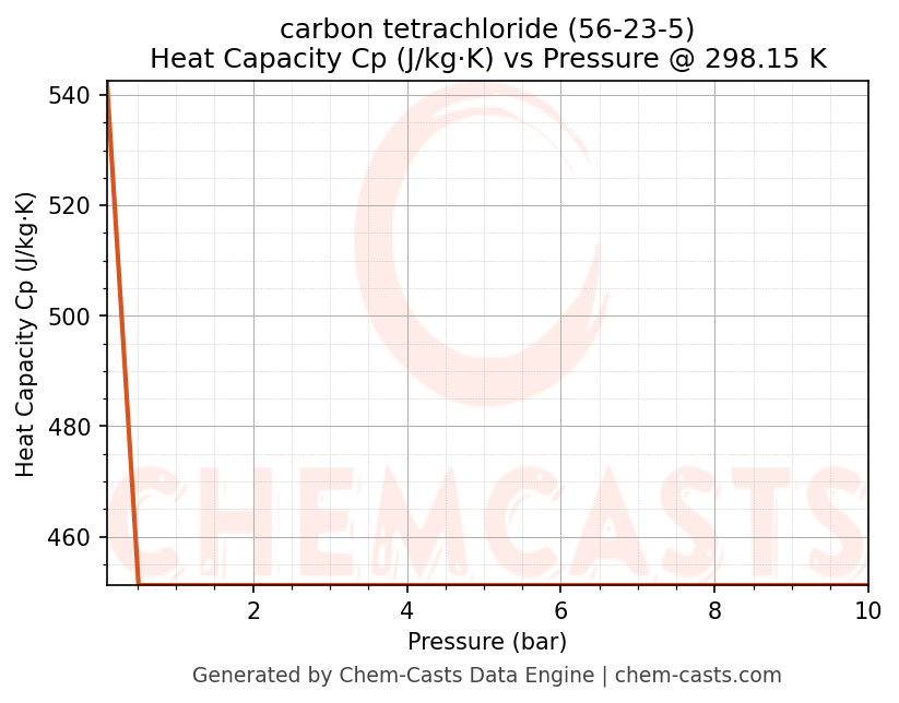 Heat Capacity (Cp) vs Pressure chart for carbon tetrachloride (CAS 56-23-5)