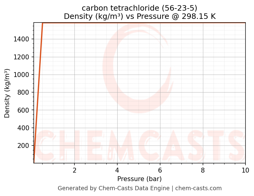 Density vs Pressure chart for carbon tetrachloride (CAS 56-23-5)