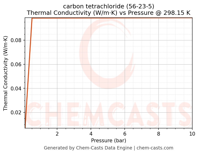 Thermal Conductivity vs Pressure chart for carbon tetrachloride (CAS 56-23-5)