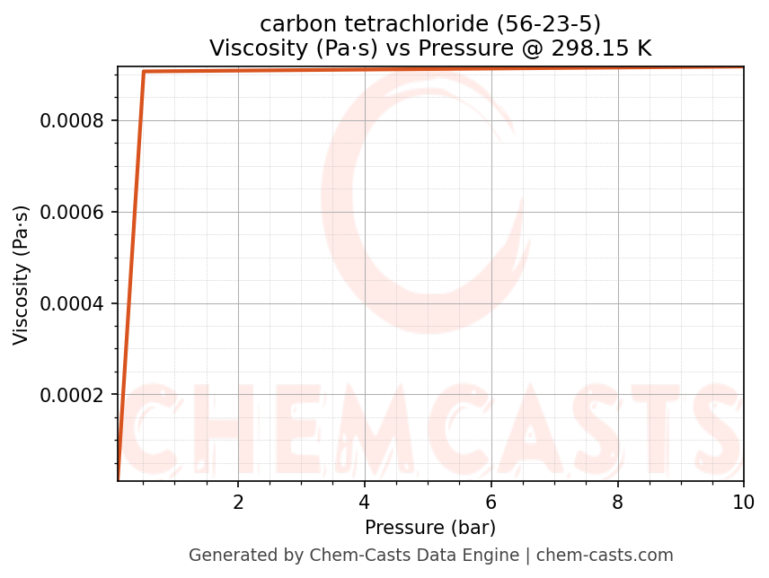 Viscosity vs Pressure chart for carbon tetrachloride (CAS 56-23-5)