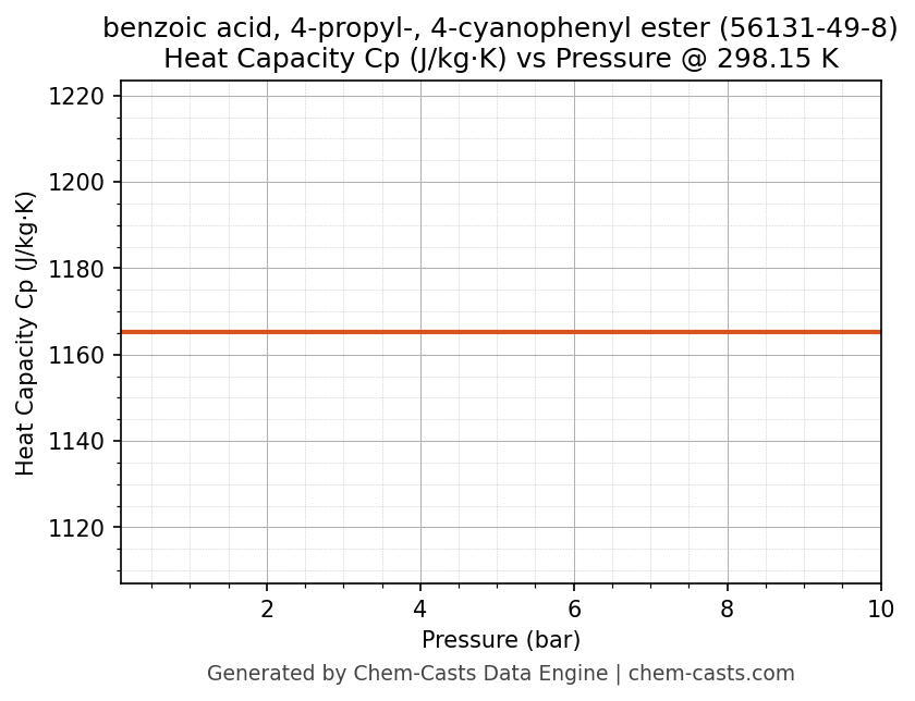 Heat Capacity (Cp) vs Pressure chart for benzoic acid, 4-propyl-, 4-cyanophenyl ester (CAS 56131-49-8)