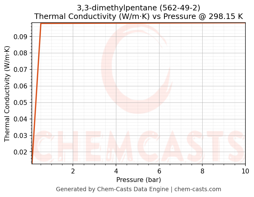 Thermal Conductivity vs Pressure chart for 3,3-dimethylpentane (CAS 562-49-2)