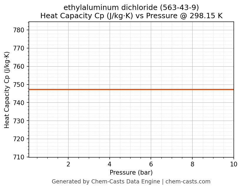 Heat Capacity (Cp) vs Pressure chart for ethylaluminum dichloride (CAS 563-43-9)