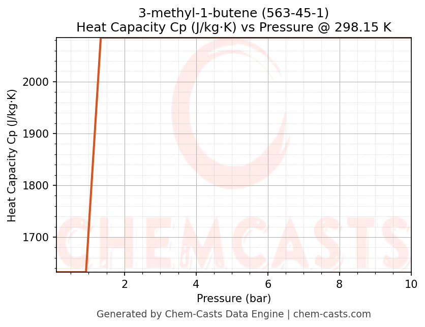 Heat Capacity (Cp) vs Pressure chart for 3-methyl-1-butene (CAS 563-45-1)