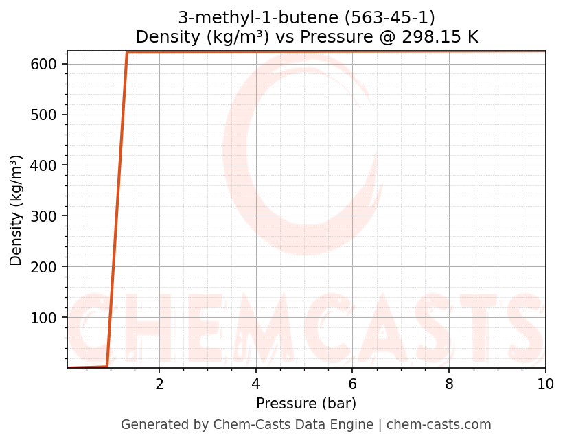 Density vs Pressure chart for 3-methyl-1-butene (CAS 563-45-1)
