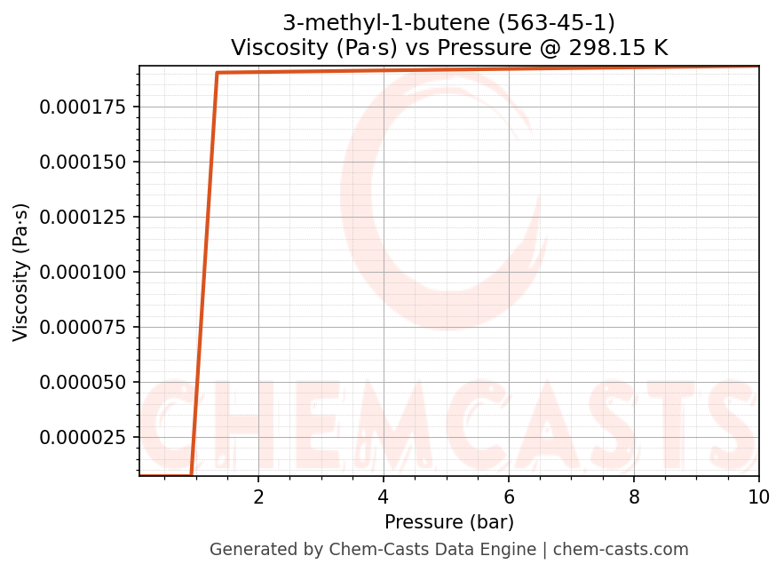 Viscosity vs Pressure chart for 3-methyl-1-butene (CAS 563-45-1)