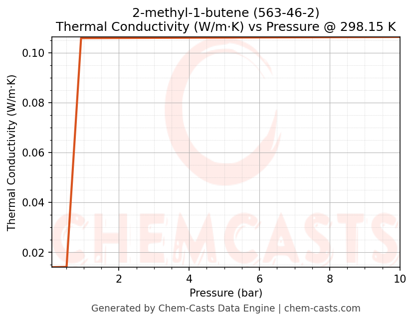 Thermal Conductivity vs Pressure chart for 2-methyl-1-butene (CAS 563-46-2)