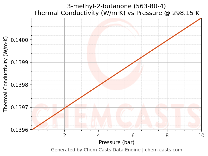 Thermal Conductivity vs Pressure chart for 3-methyl-2-butanone (CAS 563-80-4)