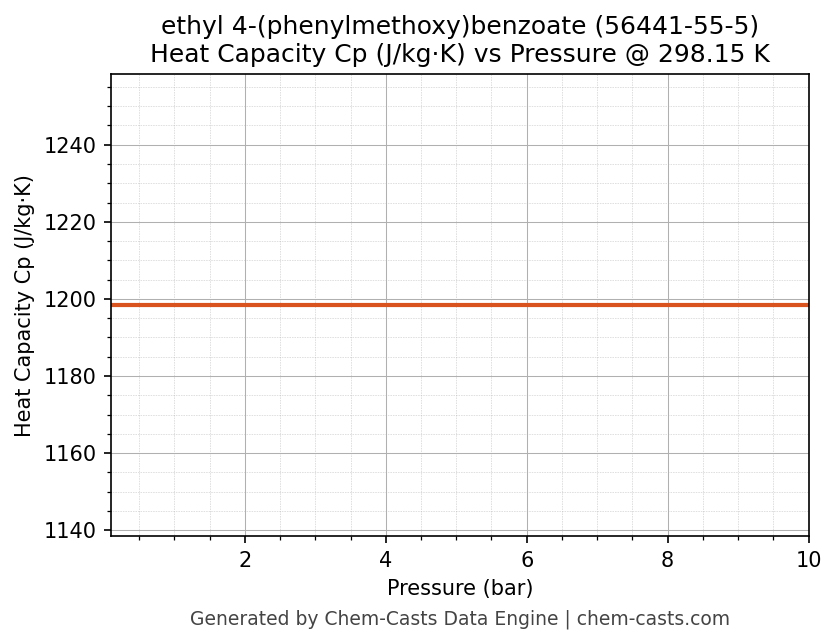 Heat Capacity (Cp) vs Pressure chart for ethyl 4-(phenylmethoxy)benzoate (CAS 56441-55-5)