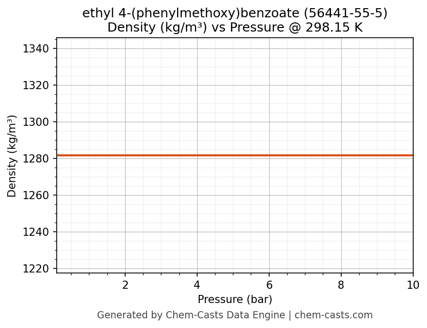 Density vs Pressure chart for ethyl 4-(phenylmethoxy)benzoate (CAS 56441-55-5)