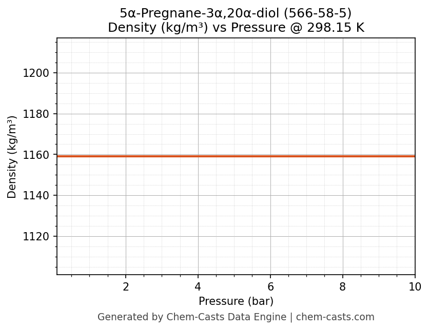 Density vs Pressure chart for 5α-Pregnane-3α,20α-diol (CAS 566-58-5)