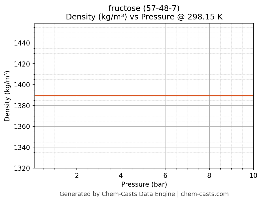 Density vs Pressure chart for fructose (CAS 57-48-7)