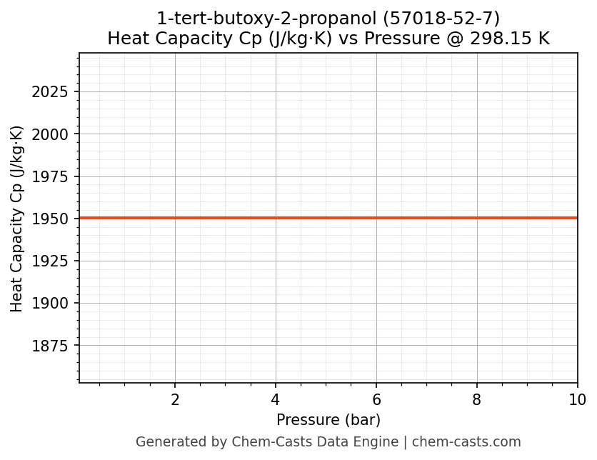 Heat Capacity (Cp) vs Pressure chart for 1-tert-butoxy-2-propanol (CAS 57018-52-7)