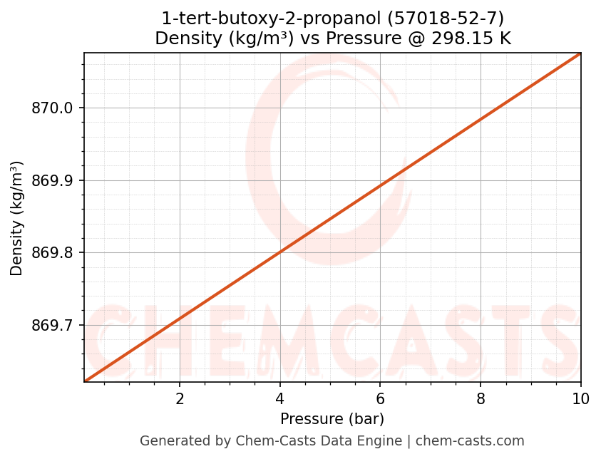 Density vs Pressure chart for 1-tert-butoxy-2-propanol (CAS 57018-52-7)