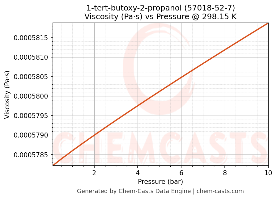 Viscosity vs Pressure chart for 1-tert-butoxy-2-propanol (CAS 57018-52-7)