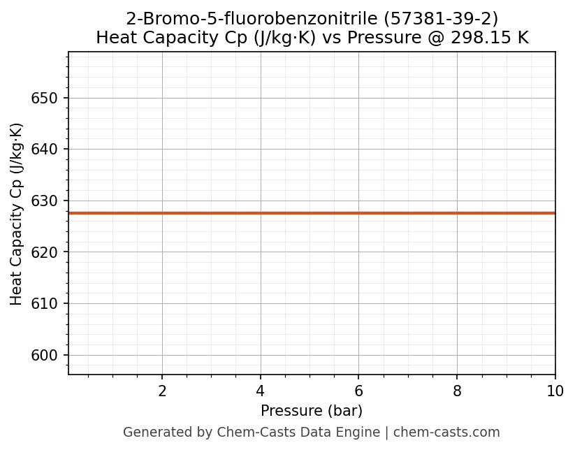 Heat Capacity (Cp) vs Pressure chart for 2-Bromo-5-fluorobenzonitrile (CAS 57381-39-2)