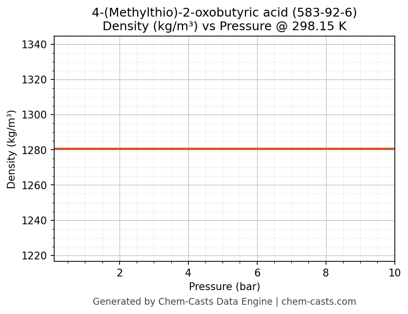 Density vs Pressure chart for 4-(Methylthio)-2-oxobutyric acid (CAS 583-92-6)