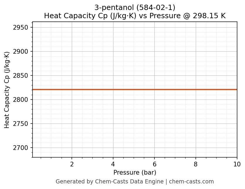 Heat Capacity (Cp) vs Pressure chart for 3-pentanol (CAS 584-02-1)