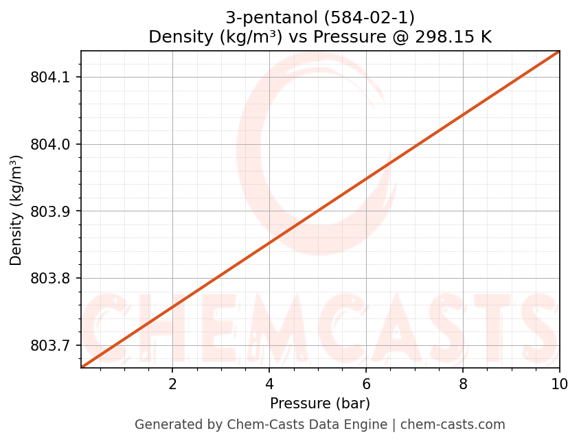Density vs Pressure chart for 3-pentanol (CAS 584-02-1)
