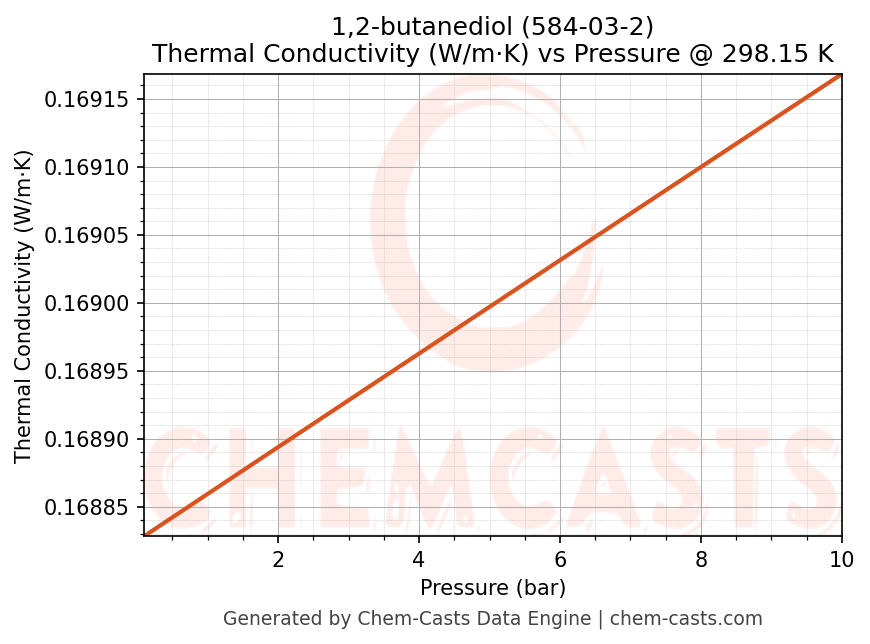 Thermal Conductivity vs Pressure chart for 1,2-butanediol (CAS 584-03-2)