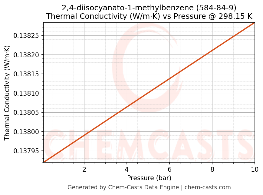 Thermal Conductivity vs Pressure chart for 2,4-diisocyanato-1-methylbenzene (CAS 584-84-9)