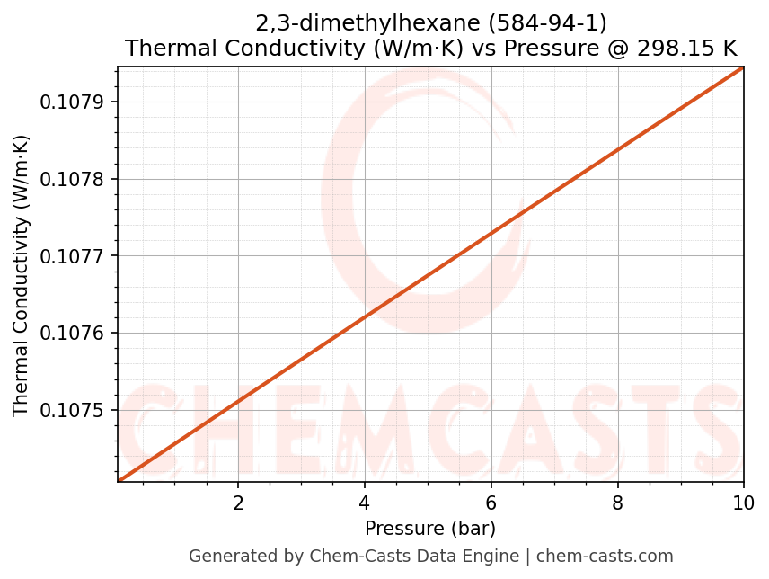 Thermal Conductivity vs Pressure chart for 2,3-dimethylhexane (CAS 584-94-1)