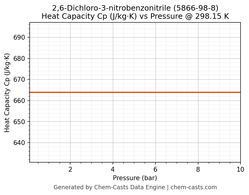 Heat Capacity (Cp) vs Pressure chart for 2,6-Dichloro-3-nitrobenzonitrile (CAS 5866-98-8)