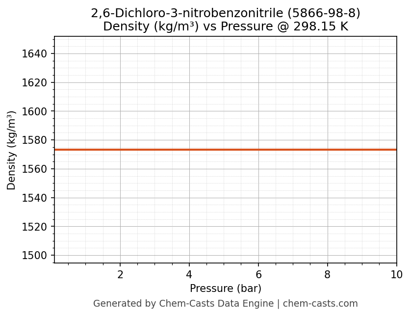 Density vs Pressure chart for 2,6-Dichloro-3-nitrobenzonitrile (CAS 5866-98-8)