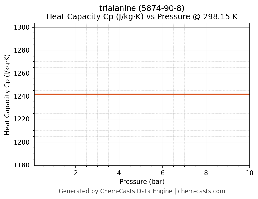 Heat Capacity (Cp) vs Pressure chart for trialanine (CAS 5874-90-8)