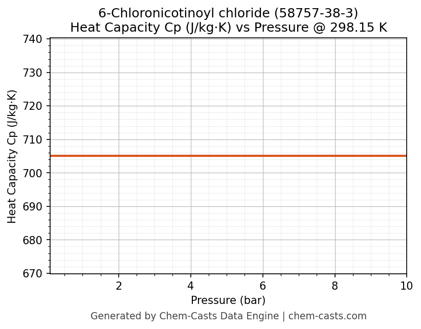 Heat Capacity (Cp) vs Pressure chart for 6-Chloronicotinoyl chloride (CAS 58757-38-3)
