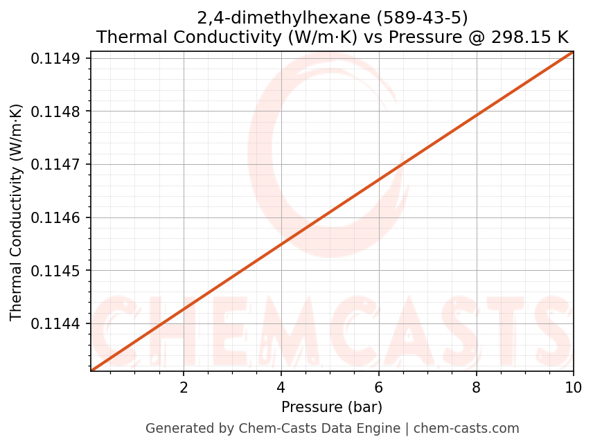 Thermal Conductivity vs Pressure chart for 2,4-dimethylhexane (CAS 589-43-5)