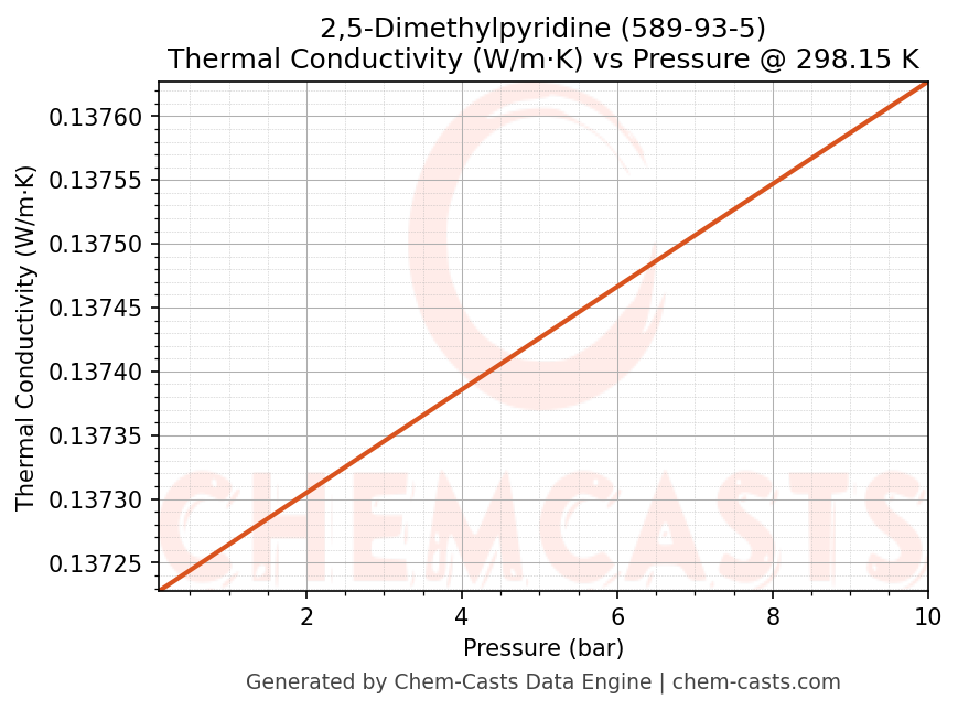 Thermal Conductivity vs Pressure chart for 2,5-Dimethylpyridine (CAS 589-93-5)