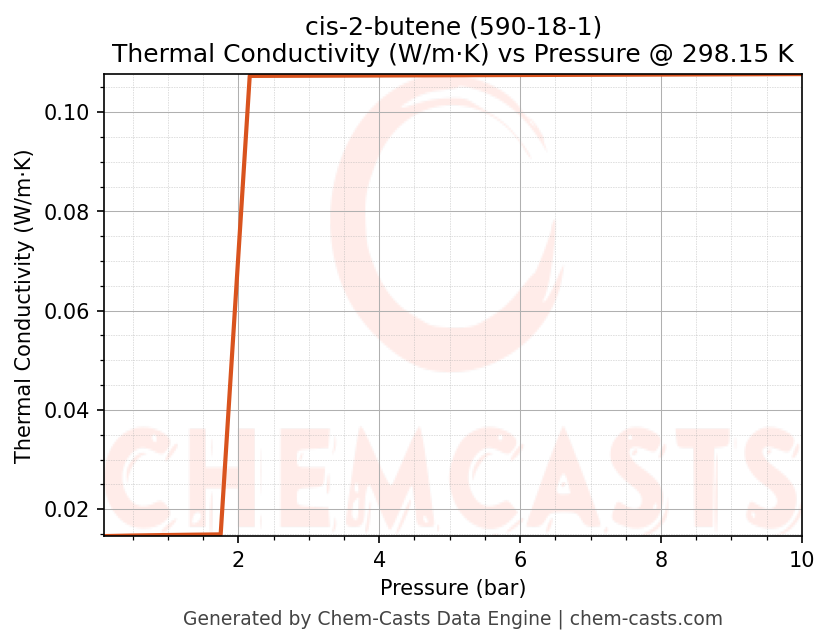Thermal Conductivity vs Pressure chart for cis-2-butene (CAS 590-18-1)